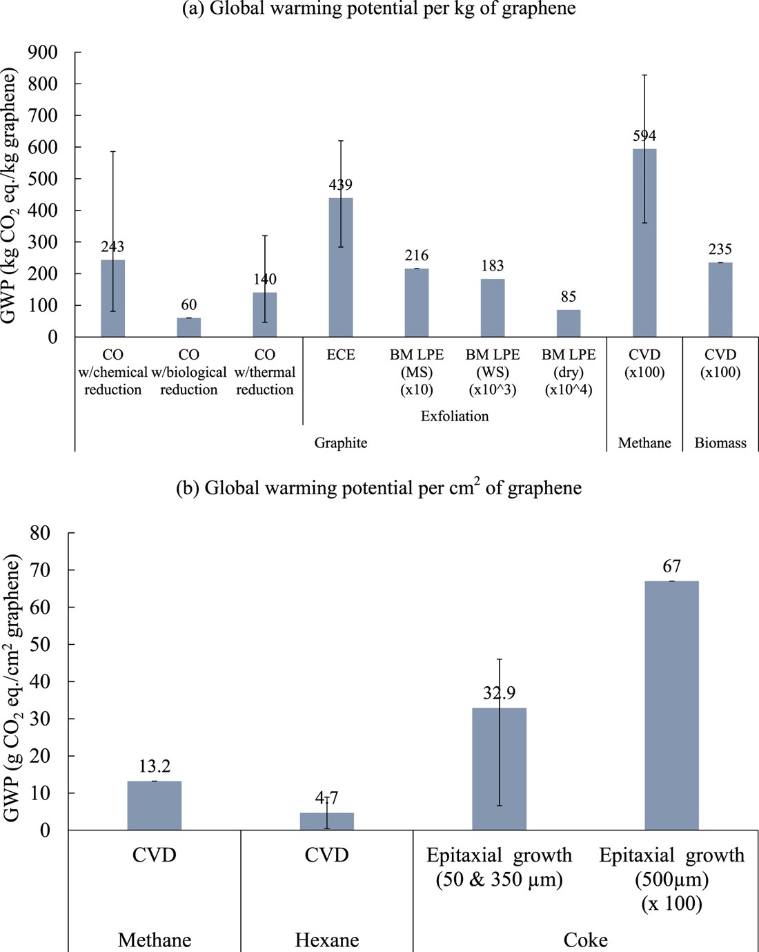 Global warming potential (GWP) for several graphene production processes