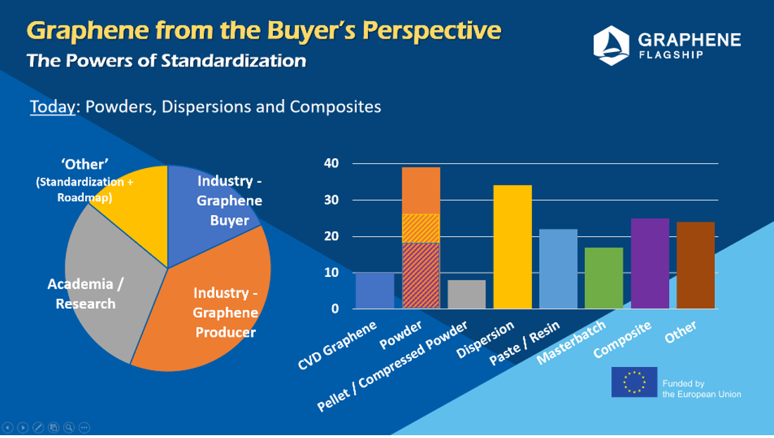 Distribution of workshop invitees regarding their sector and in which form they use graphene.