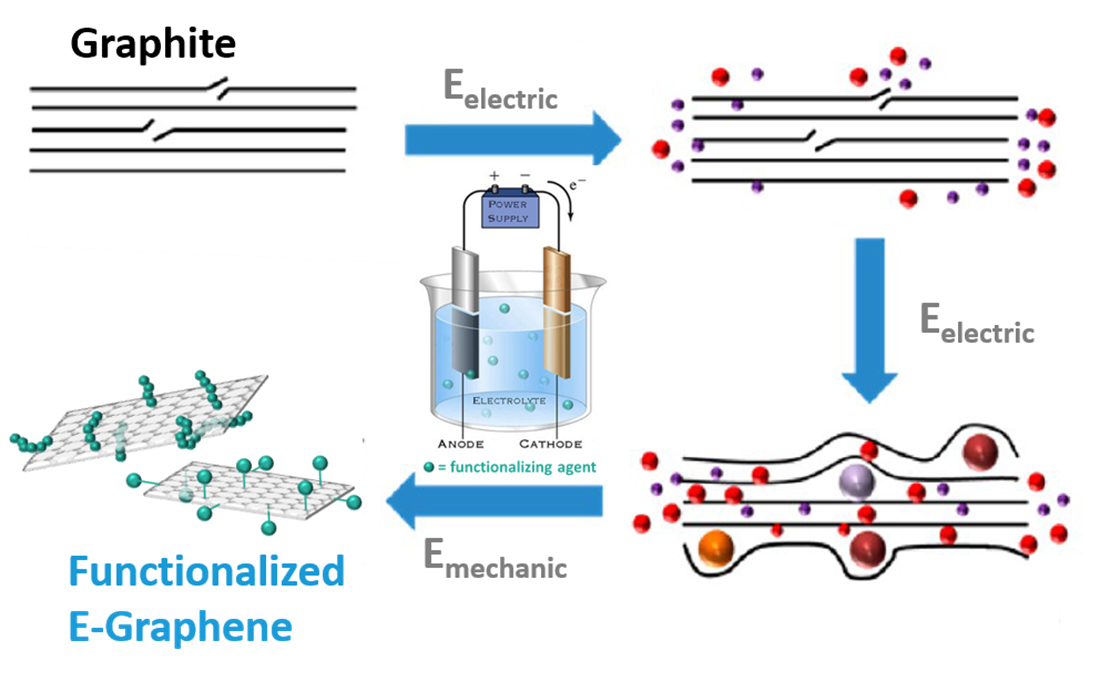 e-graphene production with electrochemical exfoliation