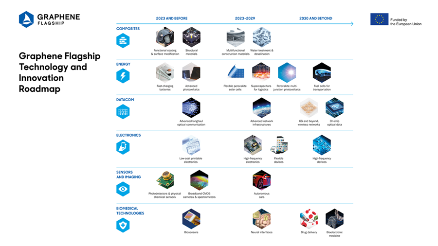 Graphene Flagship roadmap