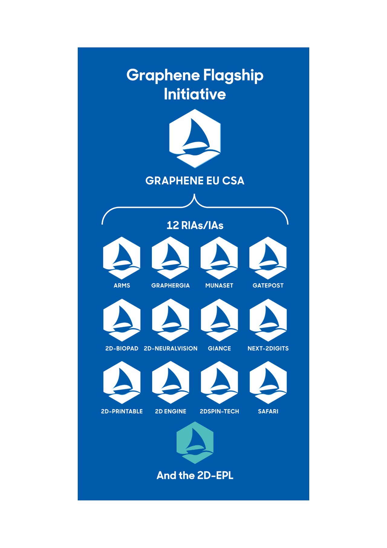 organisation structure of the Graphene Flagship