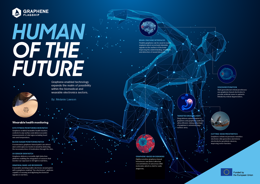 Meet the Human of the Future - Full infographic