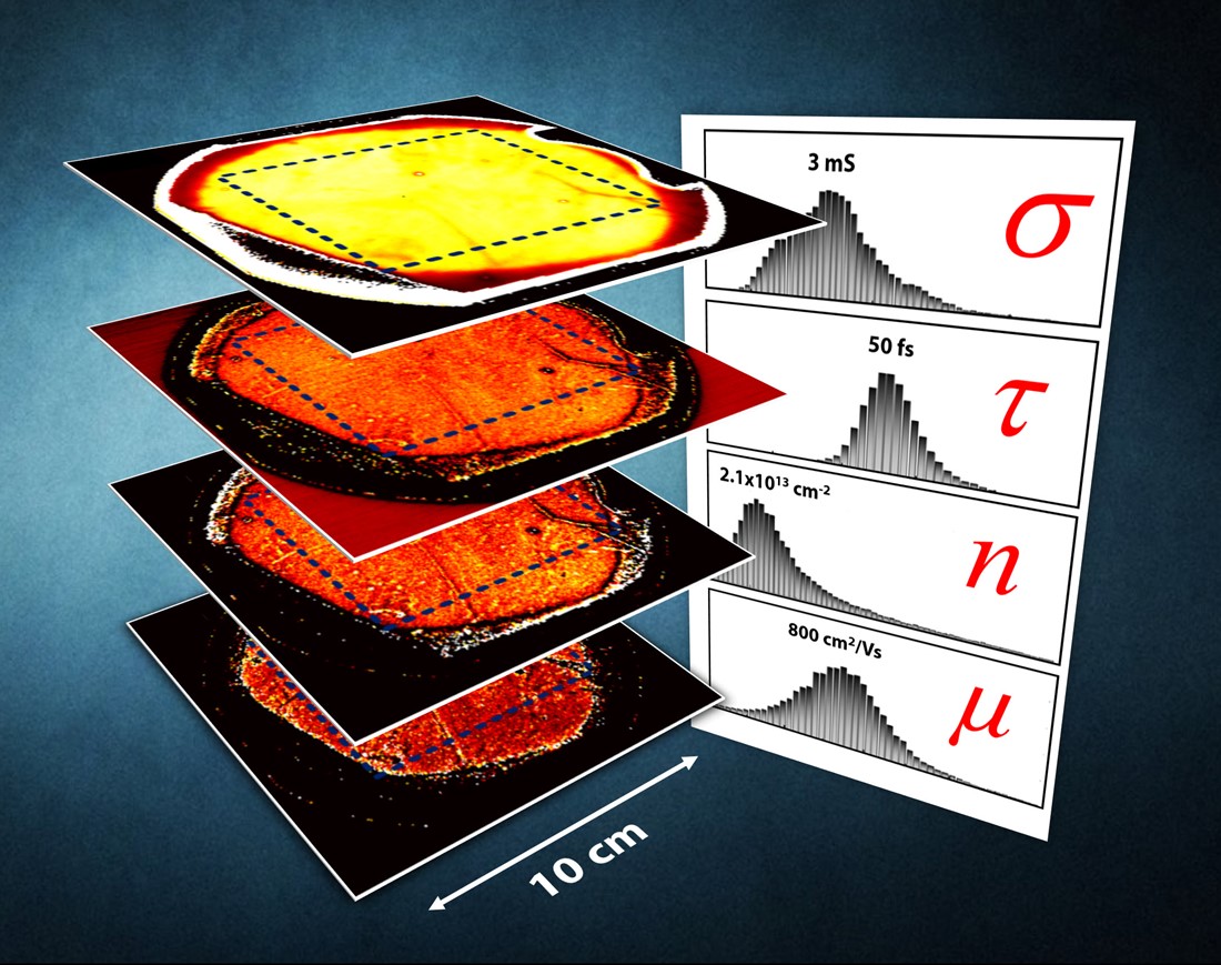 Terahertz time-domain spectroscopy conductivity mapping of graphene. Credit: DTU