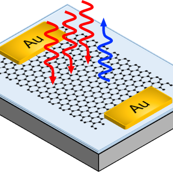 Electrical control of third harmonic generation (THG) can be obtained in single-layer graphene. In THG three low-frequency photons (red) sum up to generate one high-frequency (blue) photon. For this reason, THG can be used for optical frequency converters. Credit: Giancarlo Soavi, University of Cambridge