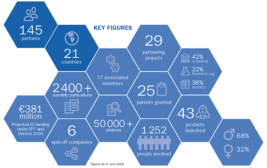 The final review of the first core project confirms that the Graphene Flagship is well on track to reach its ambitious goals.