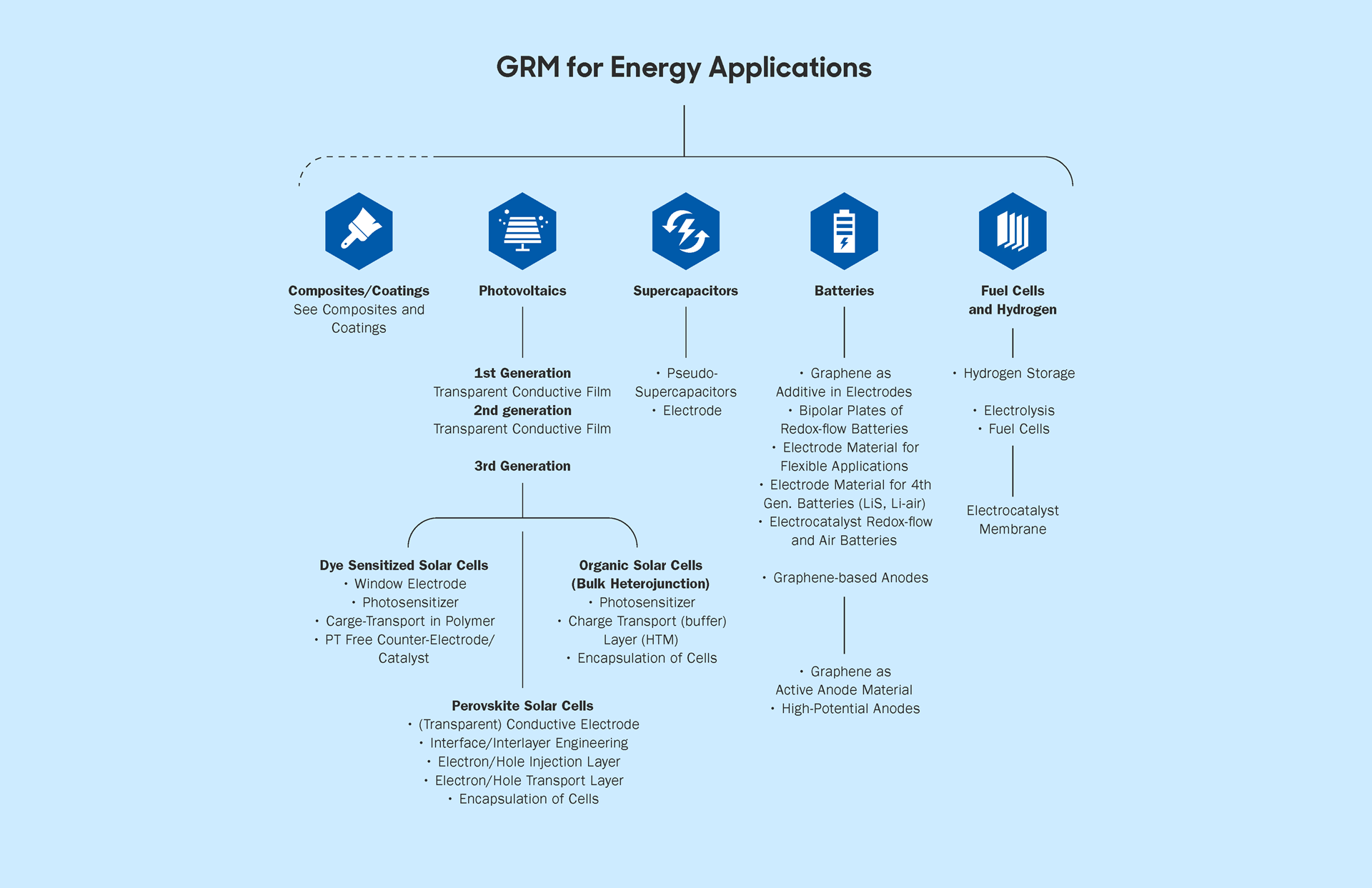 Graphene Flagship Technology and Innovation Roadmap Energy Generation & Storage Graphene Flagship