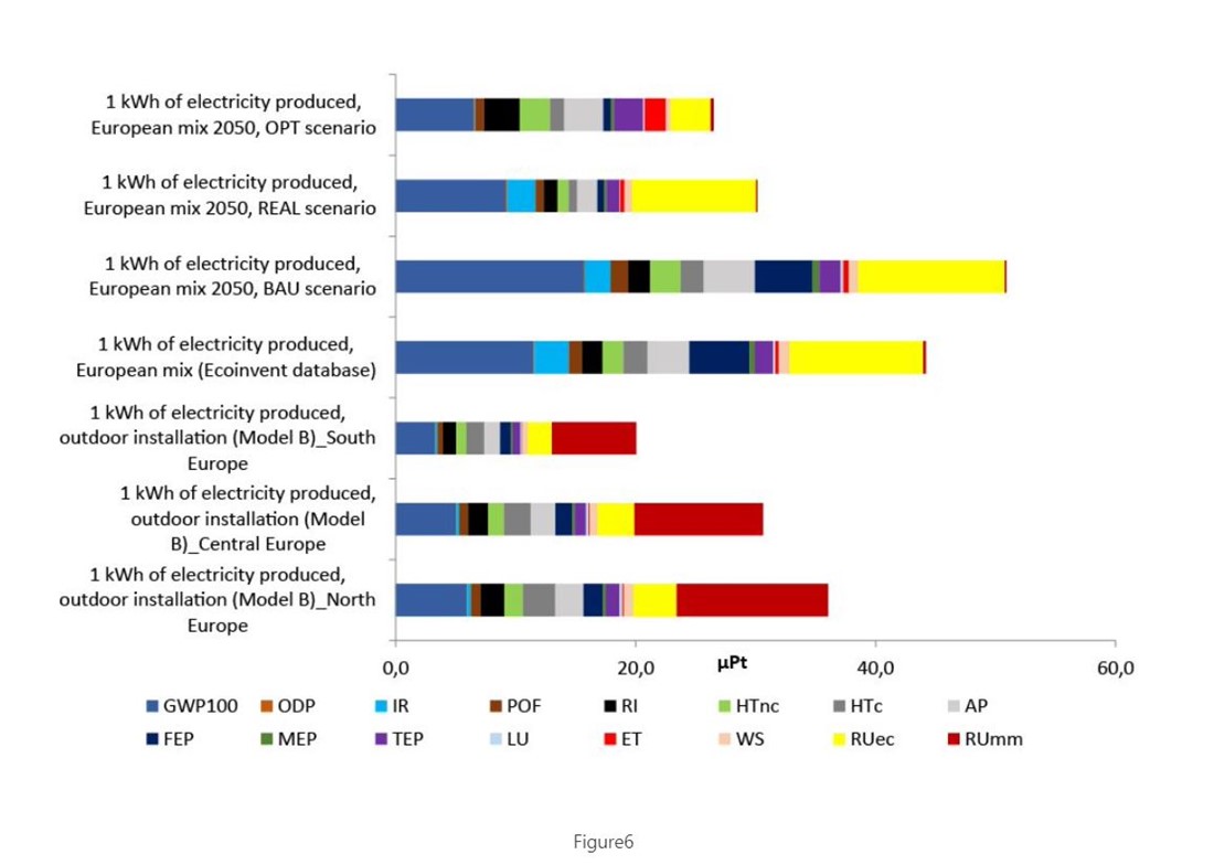 table showing the Environmental footprint of optimised graphene-enabled solar farm