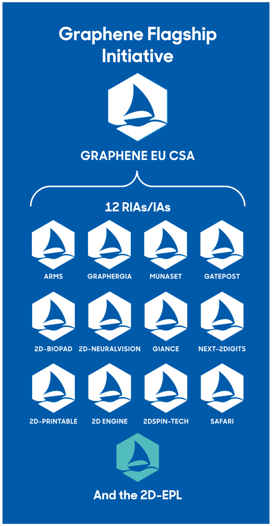 Graphene Flagship initiative organisation