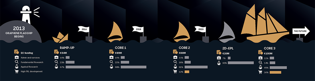 Evolution of the Graphene Flagship graphic