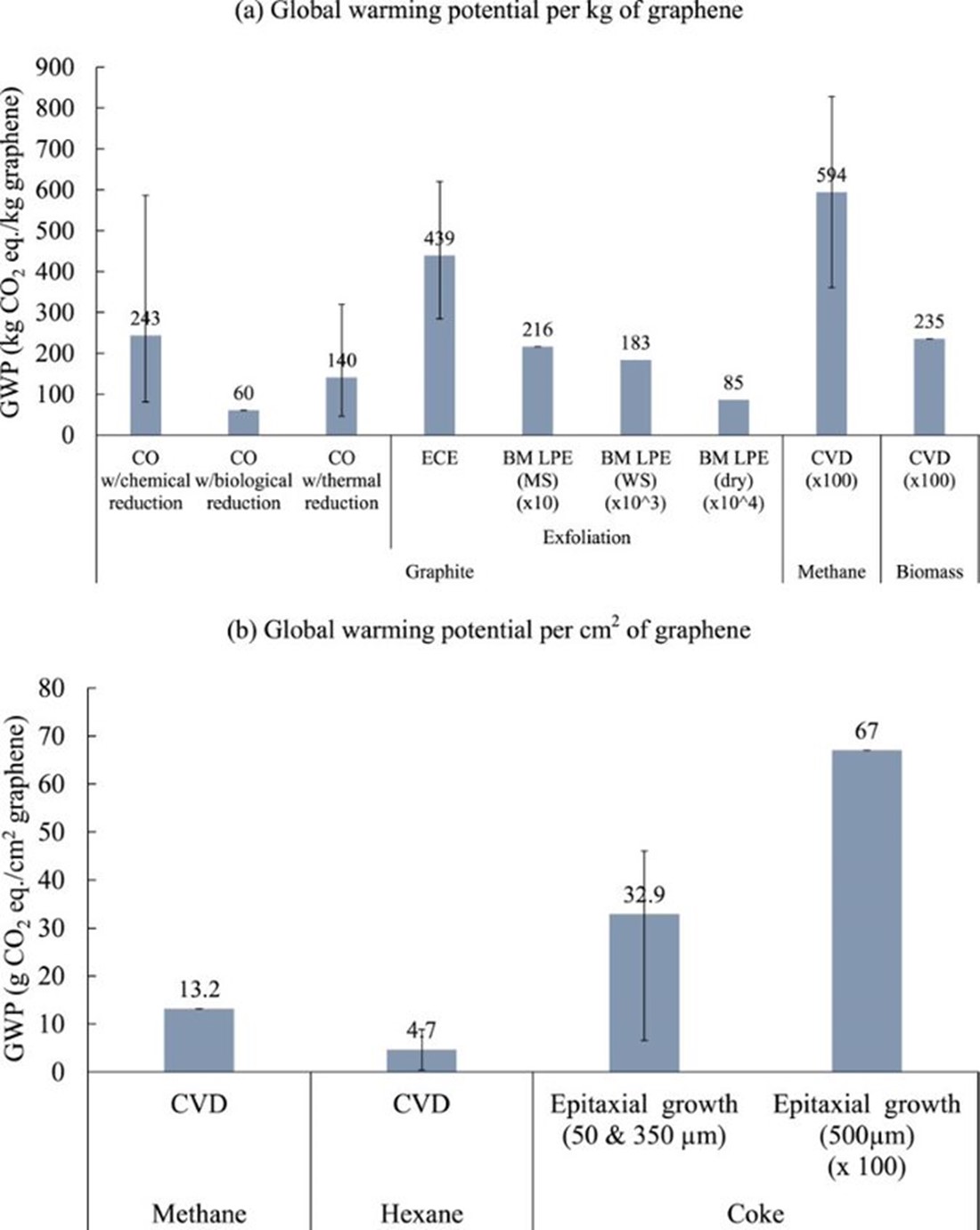 tables showing the Global warming potential (GWP) for several graphene production processes