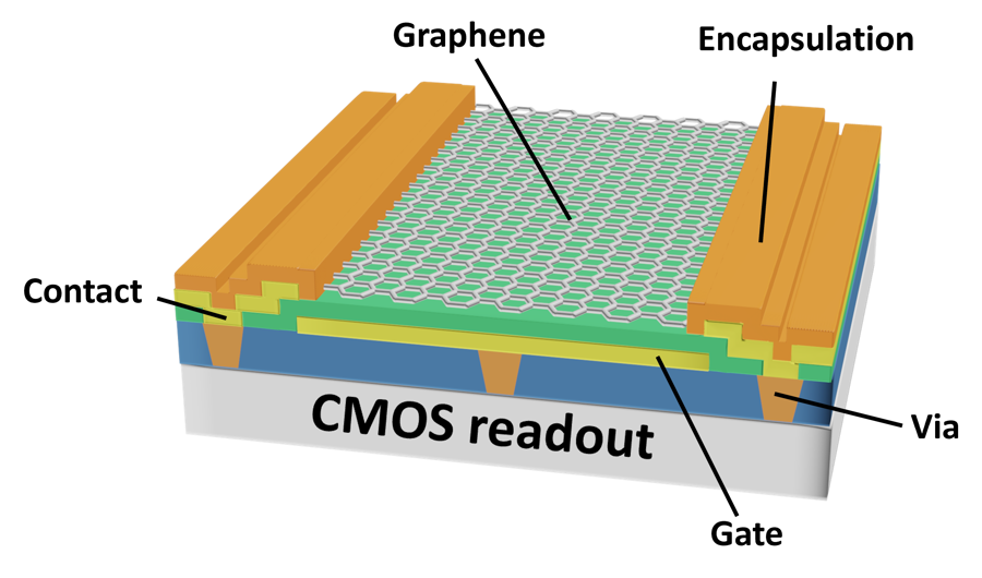 CMOS GFET