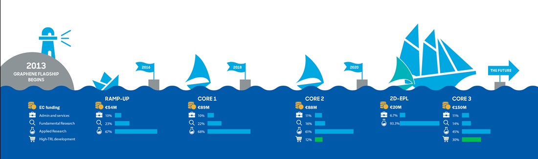 evolution of the Graphene Flagship 2013 to 2023