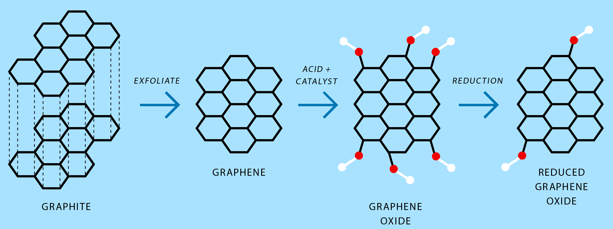 Graphene 101: All About Graphene And Its Many Forms | Graphene Flagship