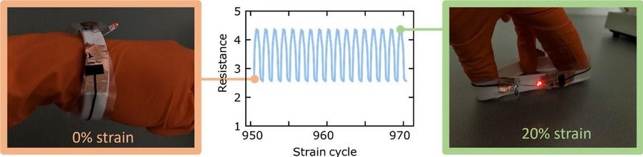 Resistance vs strain curve of printed tracks on a wristband demonstrating excellent stretchability and durability of the material over many cycles.