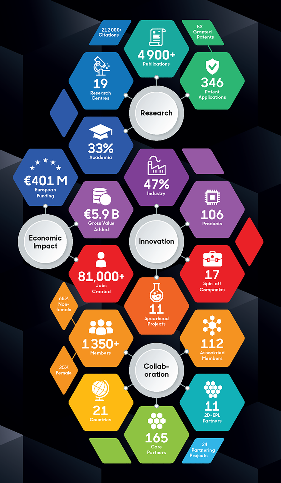 The Graphene Flagship in numbers