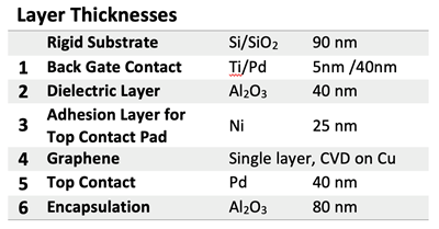 Table with description of the MPW run 3 GFET layers and thicknesses