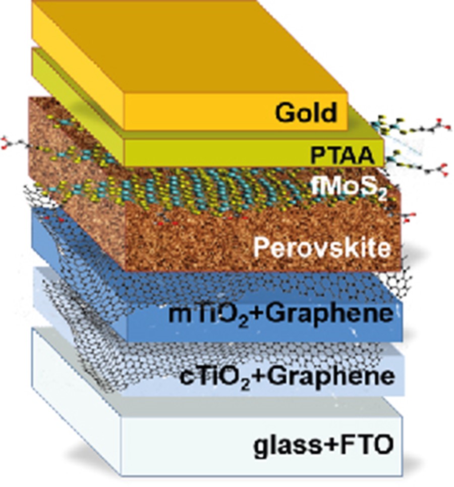The solar panels consist of several layers, some of them contain graphene and perovskite
